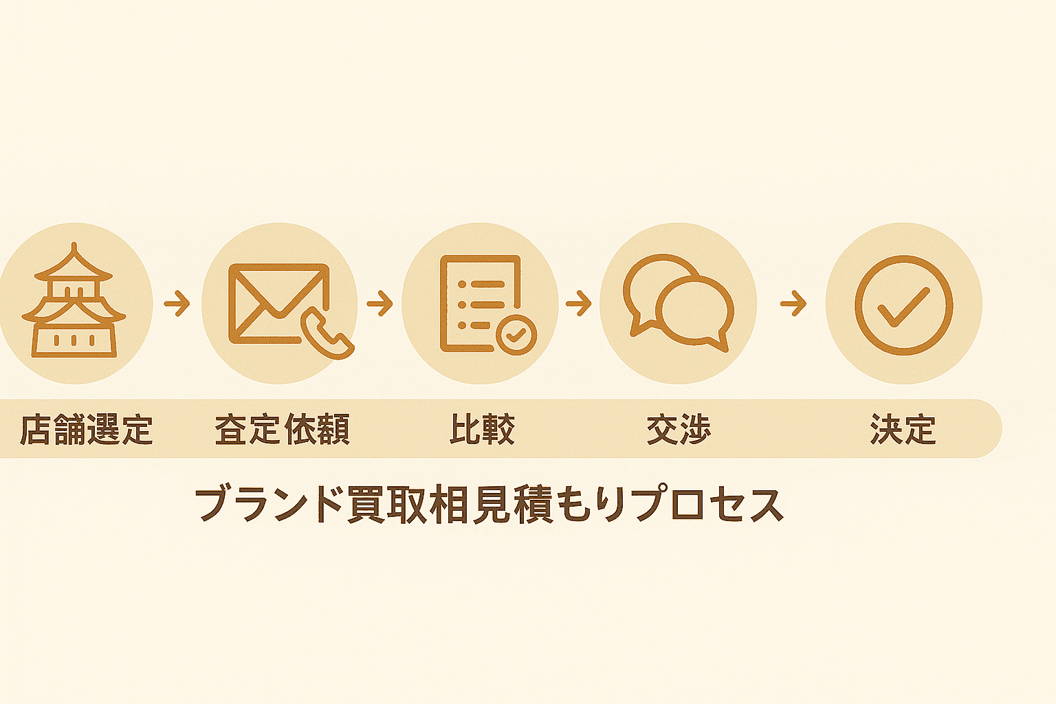 名古屋でのブランド買取相見積もり成功のための5ステップ